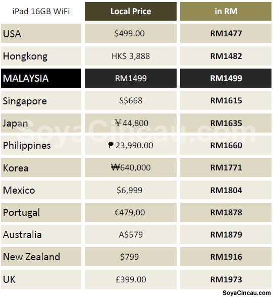 Ipad 2 Price Comparison Around The World Soyacincau