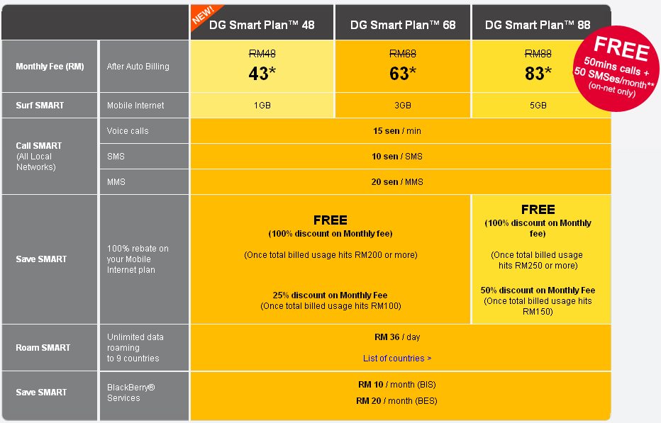 Digi Offers Dg Smart Plan 48 With Monthly 1gb Data Soyacincau