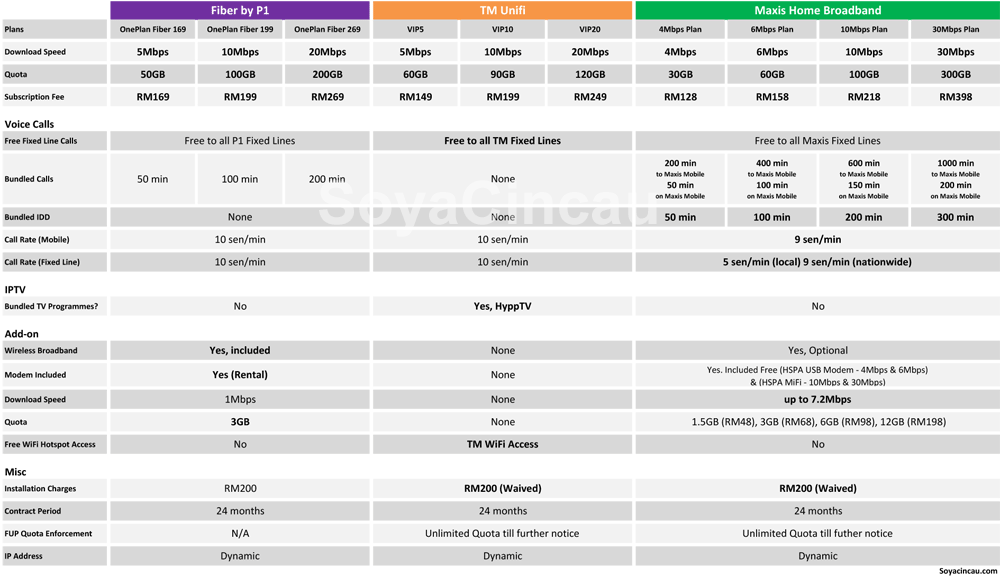 Comparison P1 Fiber Hsbb Plans Vs Maxis And Unifi Soyacincau Com