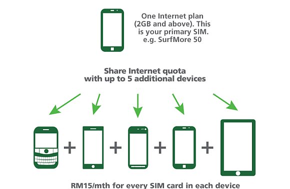 Maxis Introduces Share N Surf With Shared Internet Quota Up To 5 Extra Devices Soyacincau