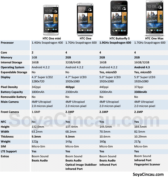 Htc Butterfly S Archives Soyacincau Com