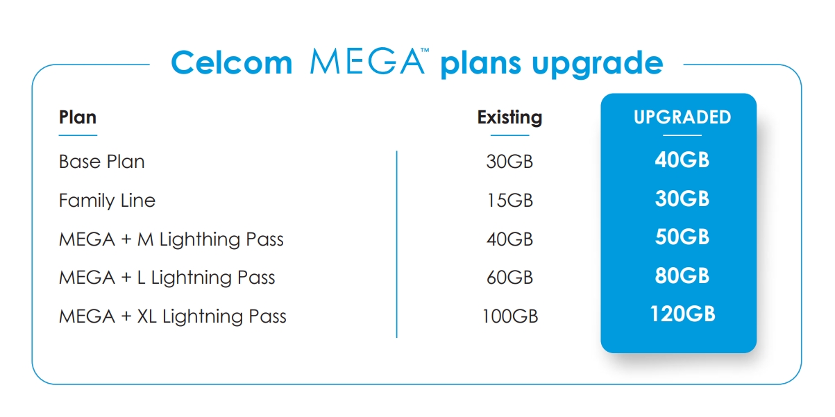 Celcom Mega postpaid plans upgraded with up to 20GB of extra data