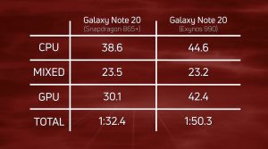 note 20 ultra exynos 990 vs snapdragon