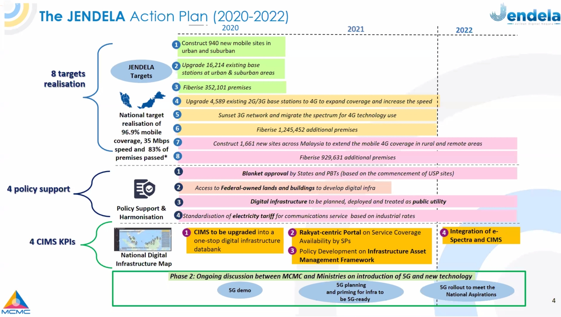 [UPDATE]JENDELA: MCMC Confident Malaysia Will Achieve 96.9% 4G ...