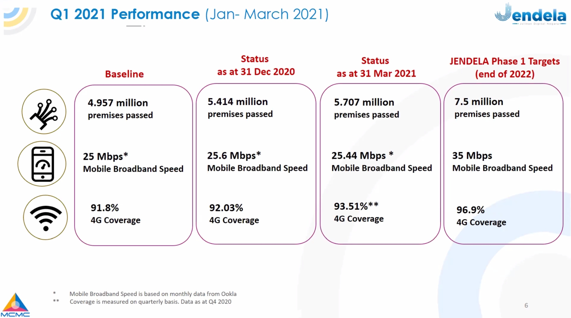 Malaysia Drops 5 Spots On Speedtest Mobile Global Index Is Jendela S Target Still On Track Soyacincau