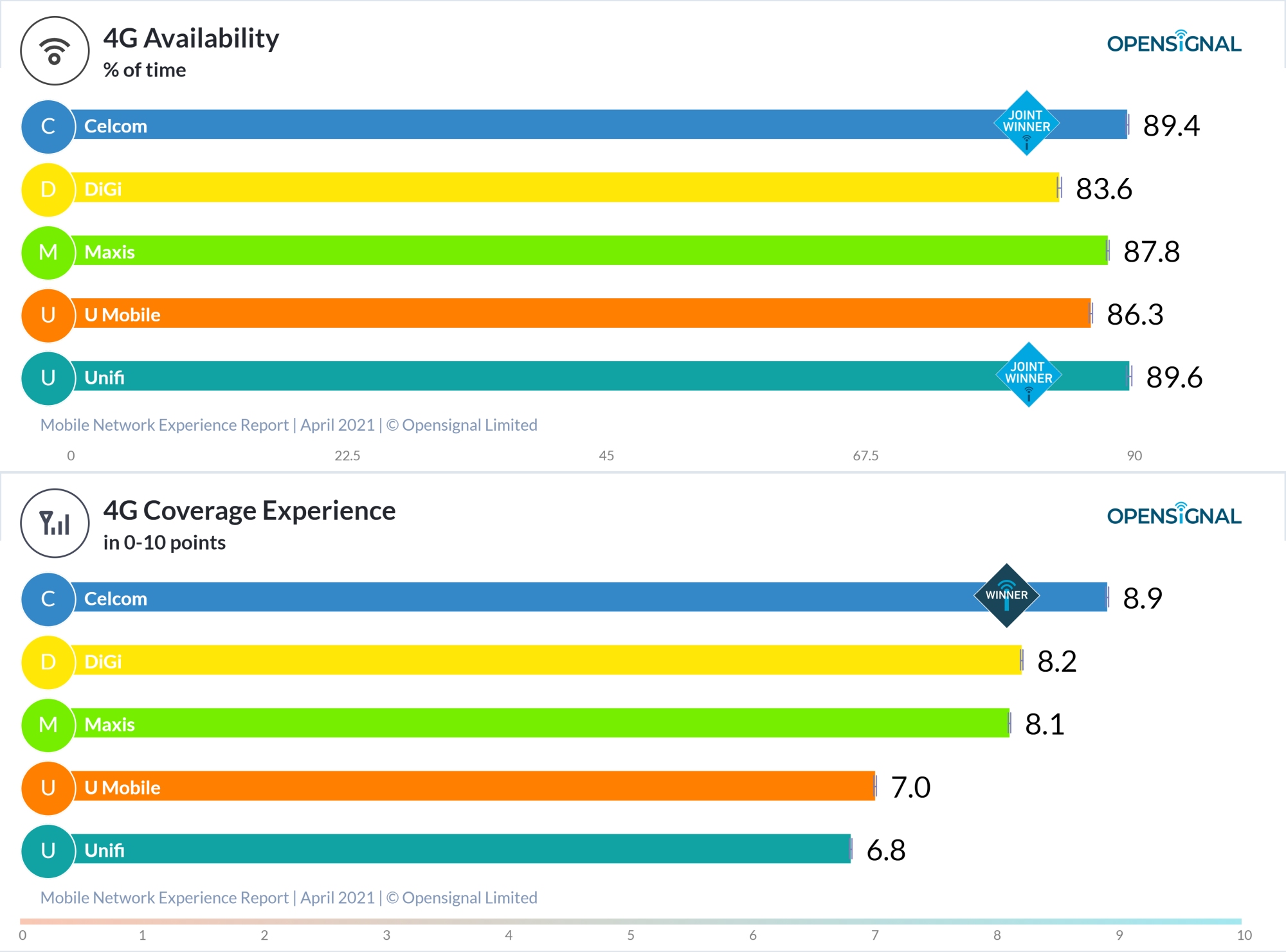 Opensignal: Digi beats Maxis for best download speed and ...