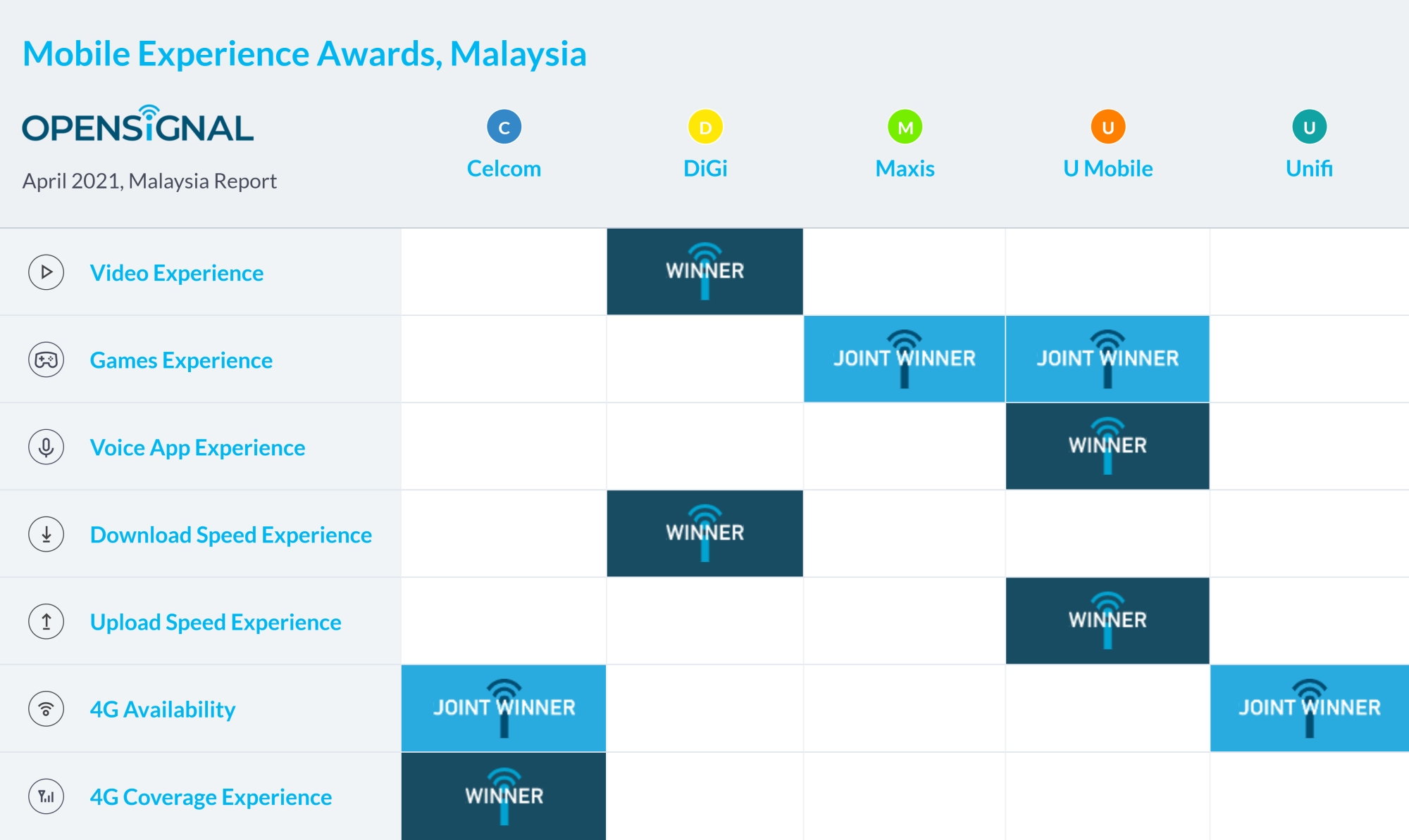 Opensignal Digi Beats Maxis For Best Download Speed And Video Streaming Experience Soyacincau