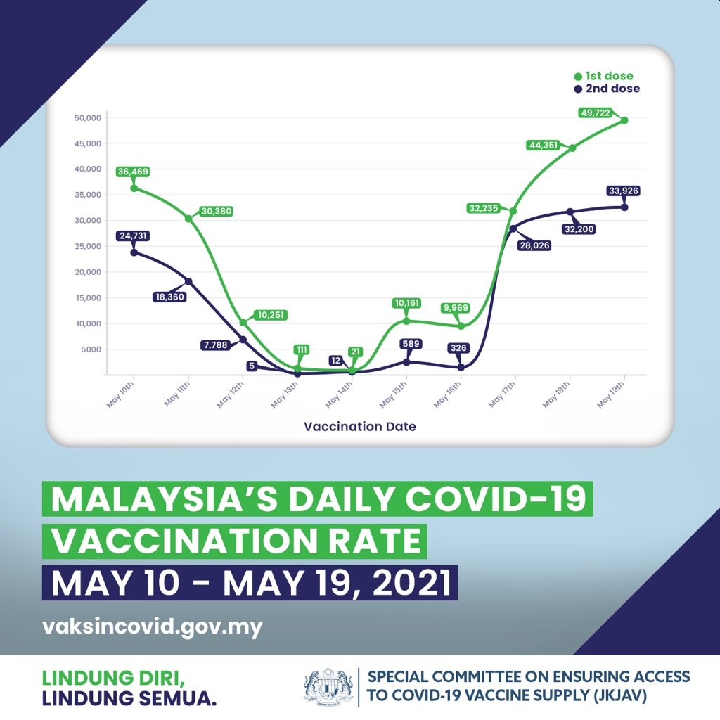 Malaysia vaccination rate per day