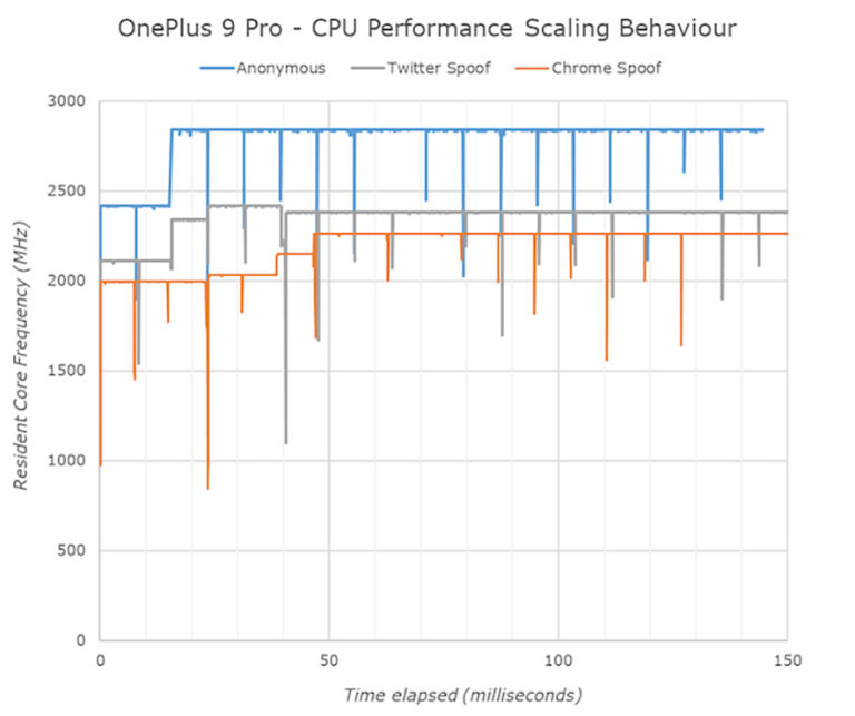 benchmarks from geekbench cheating