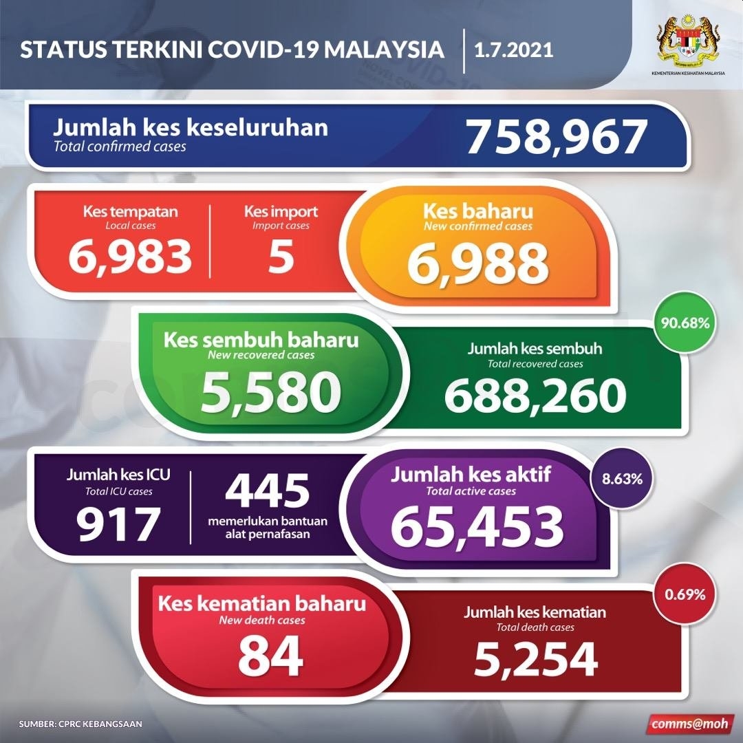 COVID-19: New cases jump close to 7,000 today after a month of 